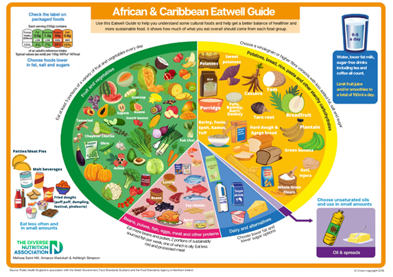 African and Caribbean Eatwell Guide African and Caribbean Eatwell Guide