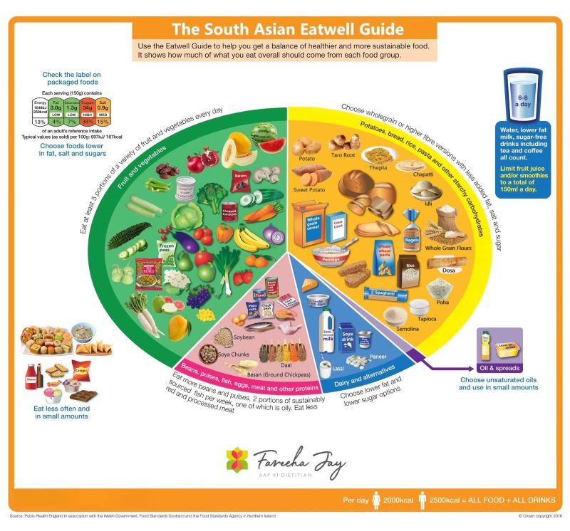 South Asian Eatwell Guide South Asian Eatwell Guide